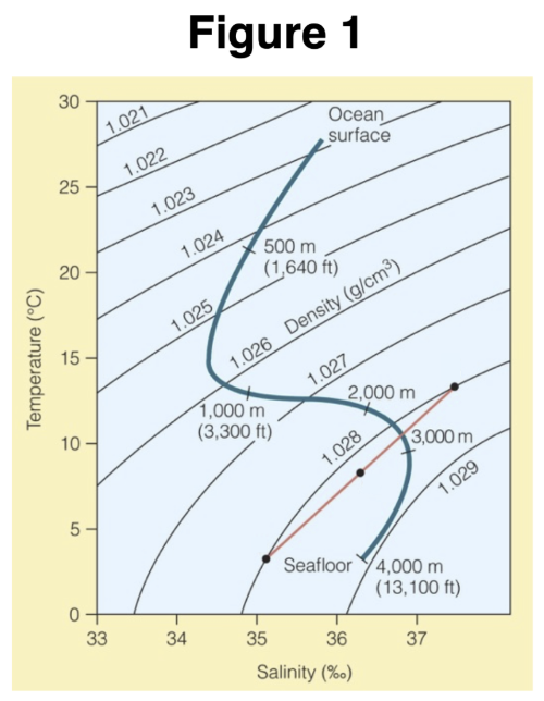 <p>Which water mass characteristics will result in the lowest density?</p>