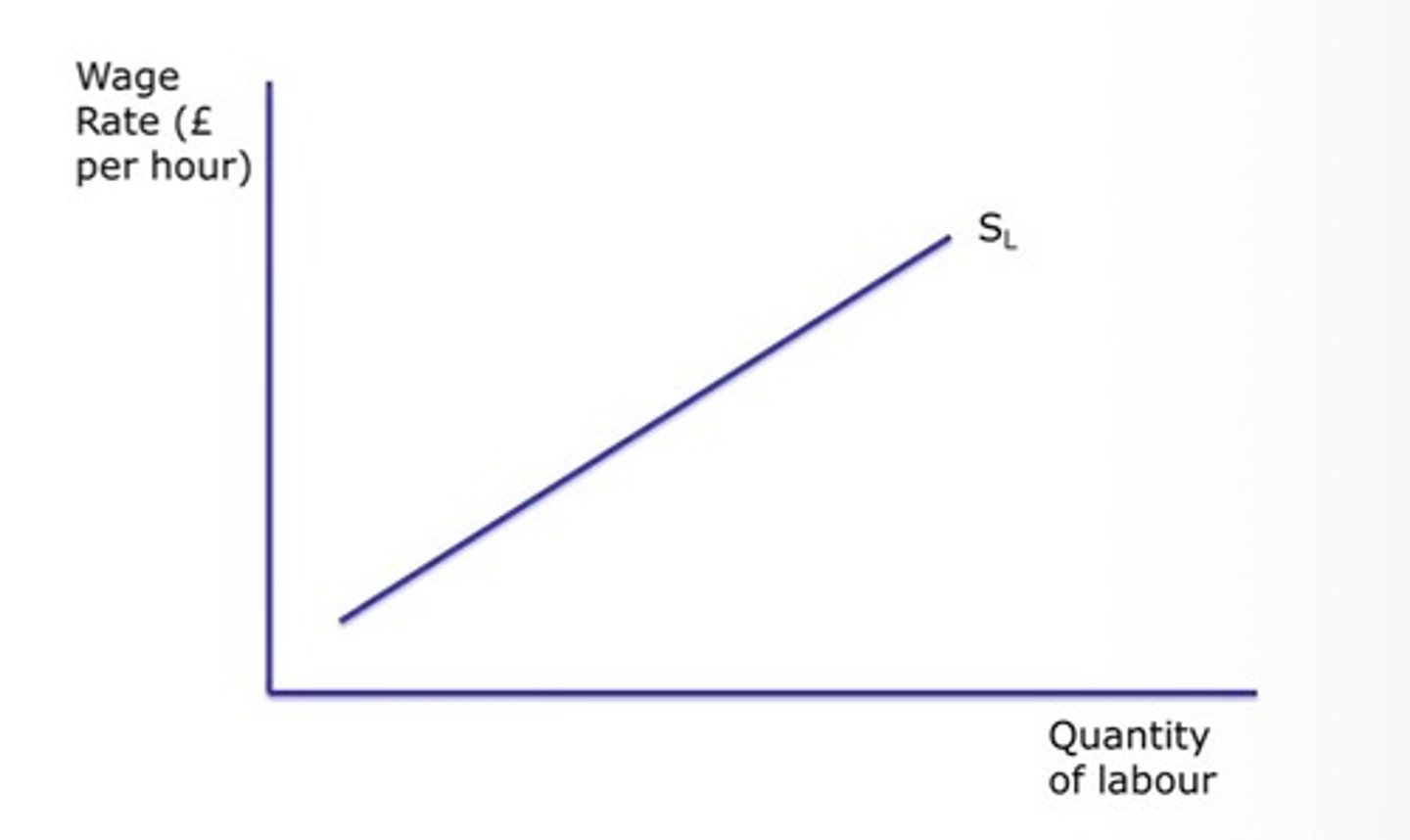 <p>The upward sloping supply curve shows the proportional relationship between how much the worker is paid and the number of workers willing and able to work</p>