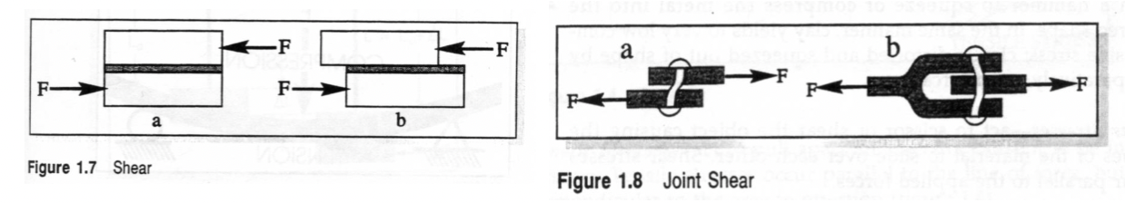 <p>act to scissor or shear the object, causing the planes of the material to slide over each other </p><ul><li><p>occur parallel to applied forces and cross-sectional area </p></li></ul><p></p>