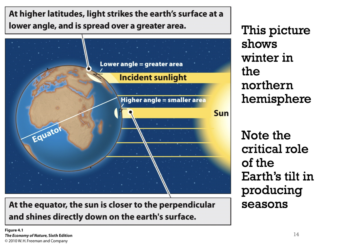 <p>Depending on the latitude of the earth, the sun shines on the earth’s surface at different angles. Therefore, making the photon density higher in some regions (making it hotter) and lower in other regions (making it cooler). </p>