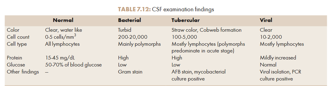 <ul><li><p>Lumbar puncture and CSF exam: check pressure, cell count, protein, glucose, smear stain for bacteria and culture. PCR if necessary</p></li><li><p>CT scan: to rule out presence of intracranial space-occupying lesion prior to lumbar puncture</p></li><li><p>Blood examination: leukocytosis and blood culture</p></li></ul><p></p>