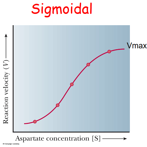 <p>Sigmoidal </p>