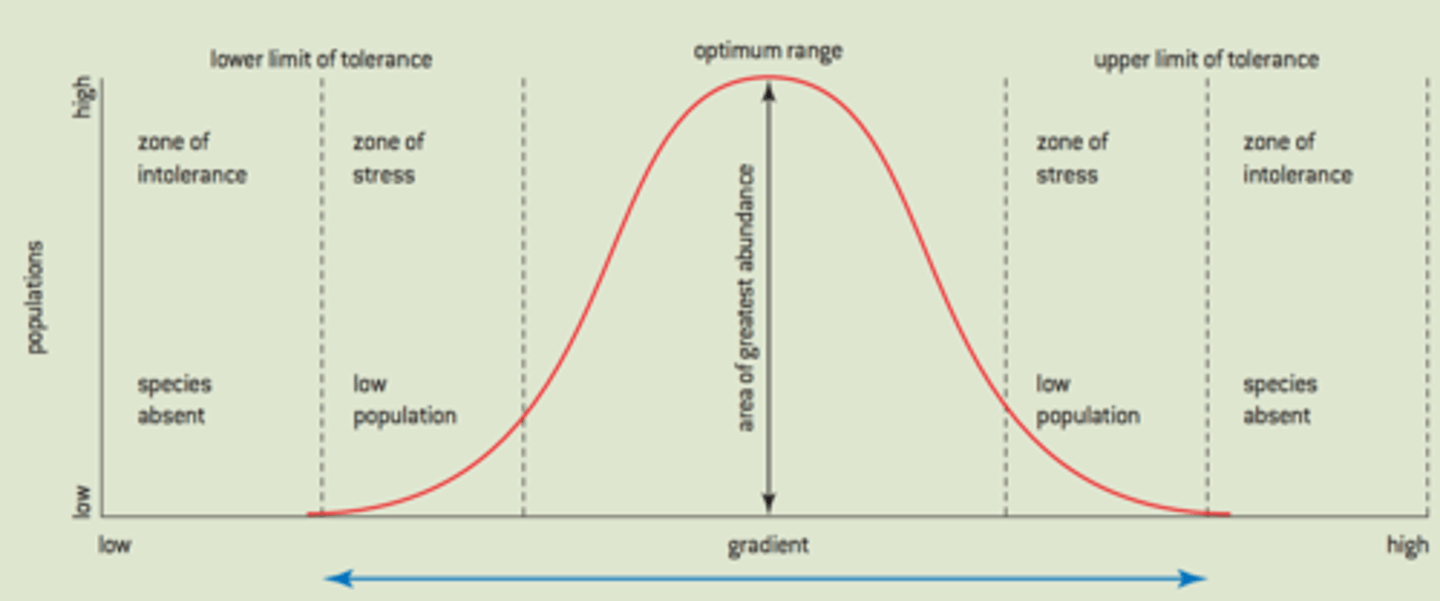 <p>the range of conditions in which a species can survive</p>