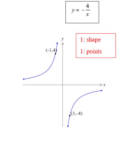 <p>(0 marks)algerbra wrong &amp; then drew line even though its non-linear functions</p>