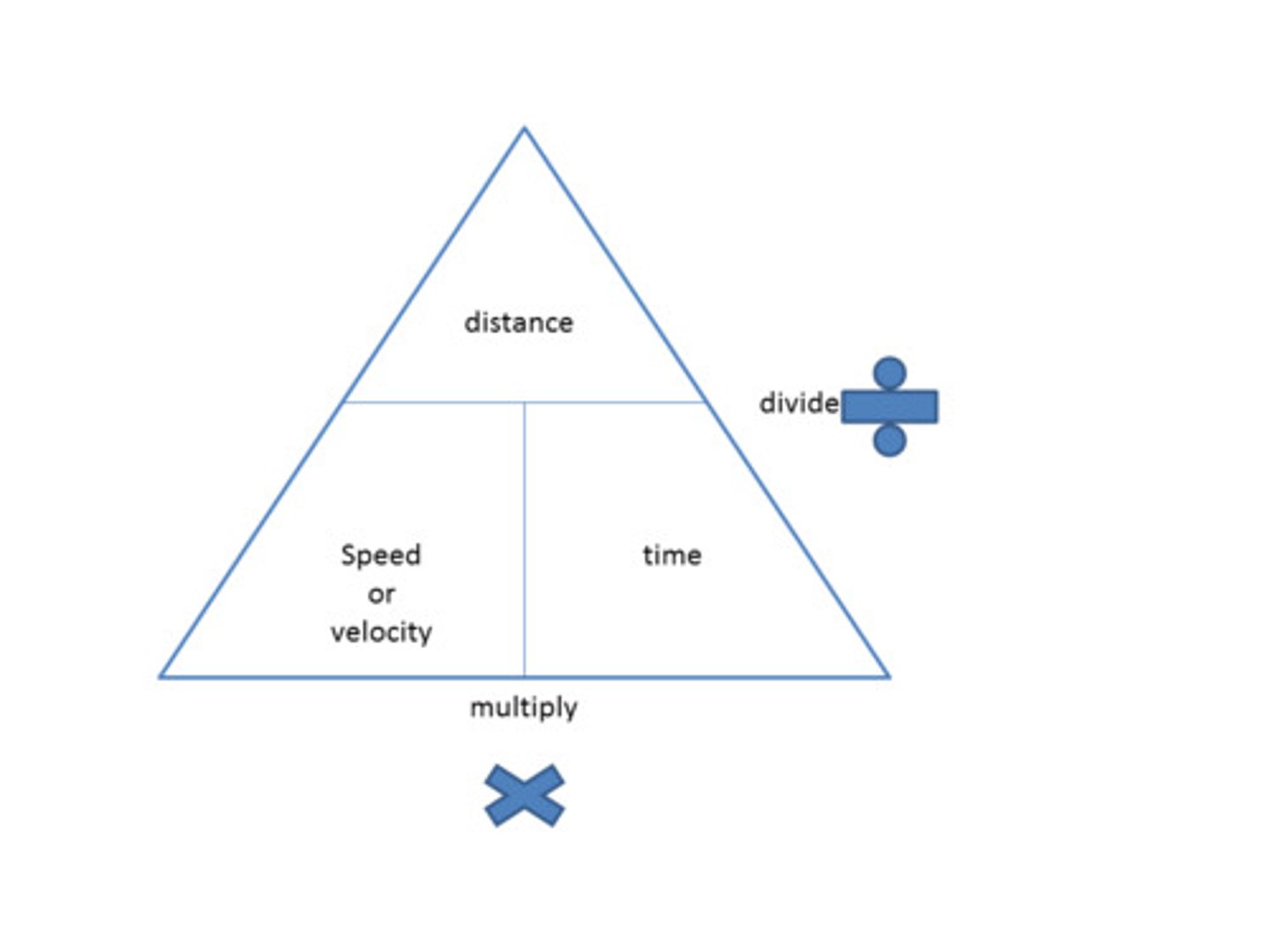 <p>distance/time</p>