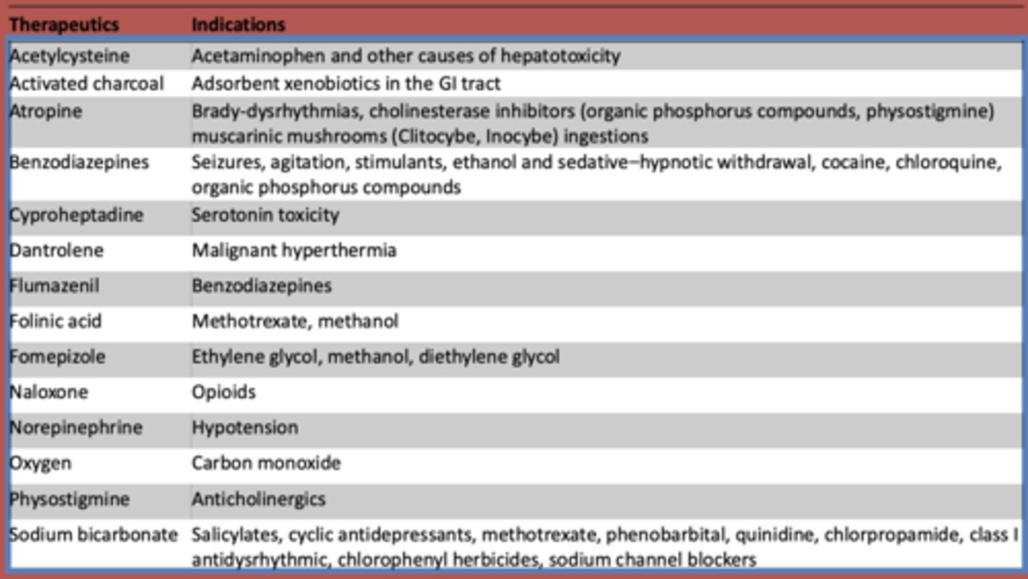 <p>- Seizures</p><p>- agitation</p><p>- stimulants</p><p>- ethanol and sedative-hypnotic withdrawal</p><p>- cocaine</p><p>- chloroquine</p><p>- organic phosphorus compounds</p>