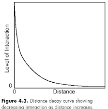 <p>Describes how the strength of a relationship between people, places, or systems decreases as the separation between them increase</p>
