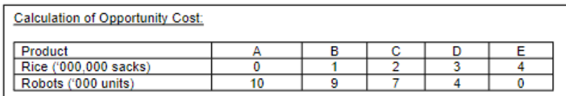 <p>A to B Opportunity cost of 1st sack (add’l 100,000) of rice = _ Robot<br>B to C Opportunity cost of 2nd sack (add’l 100,000) of rice = Robots<br>C to D Opportunity cost of 3rd sack (add’l 100,000) of rice = Robots<br>D to E Opportunity cost of 4th sack (add’l 100,000) of rice = Robots</p>