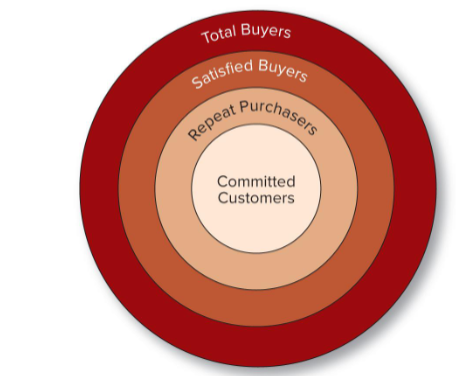 <p>Total buyers, satisfied buyers, to repeat purchasers, to committed customers. Costs more to obtain newer customers, satisfaction = profit </p>