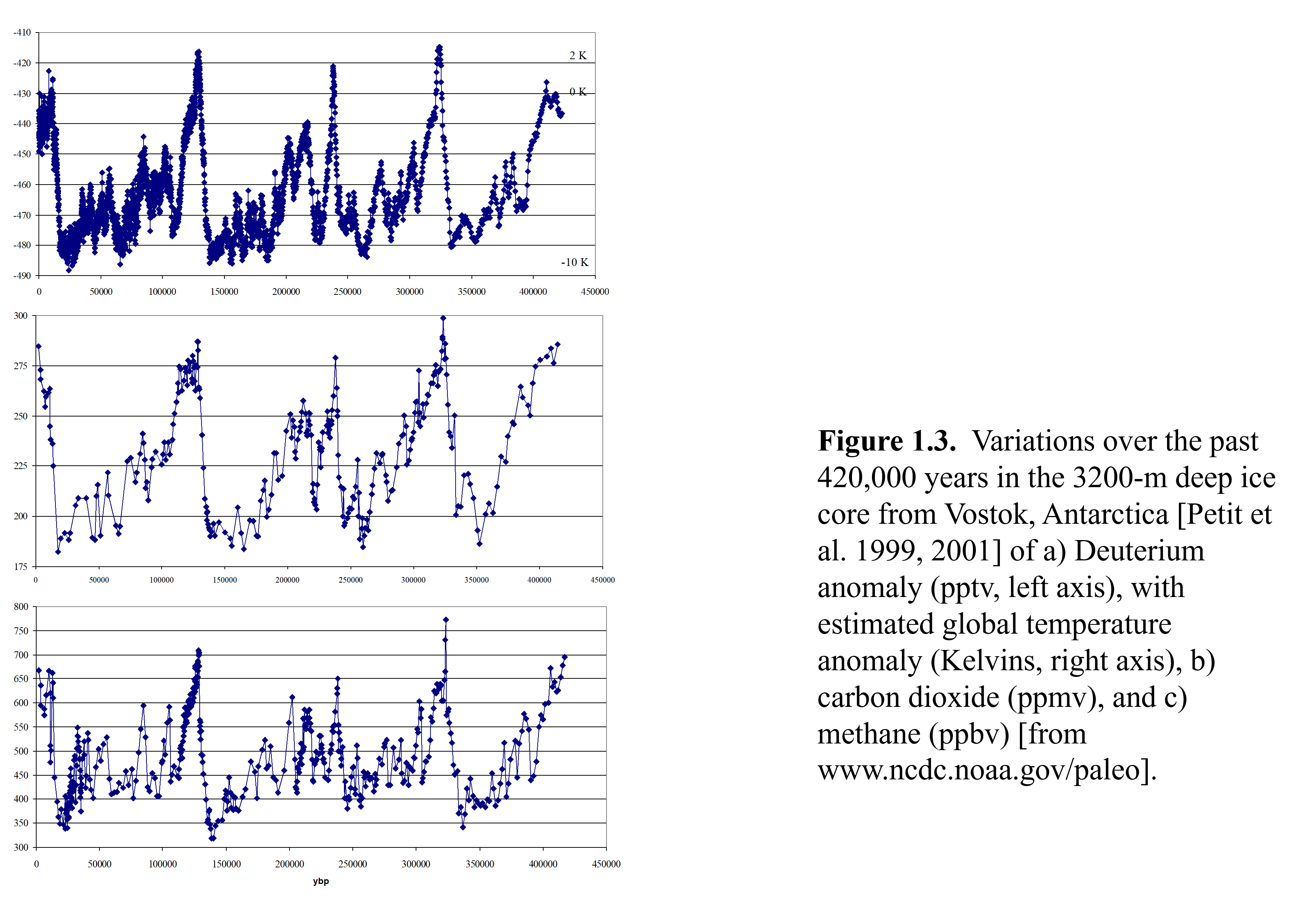 <p>They were lower than at present—last ice age was around 50,000 to 10,0000 on graph </p>