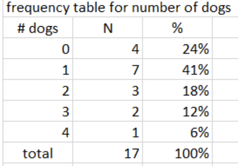 <p><span>It shows the answers and how many people</span><br><span>choose each of them, expressed both as total</span><br><span>number of cases (we call this N—for number of</span><br><span>cases) and as a percentage of the total number of</span><br><span>cases.</span></p><p></p><p><span>(represents the distribution for nominal</span><br><span>variables</span></p>