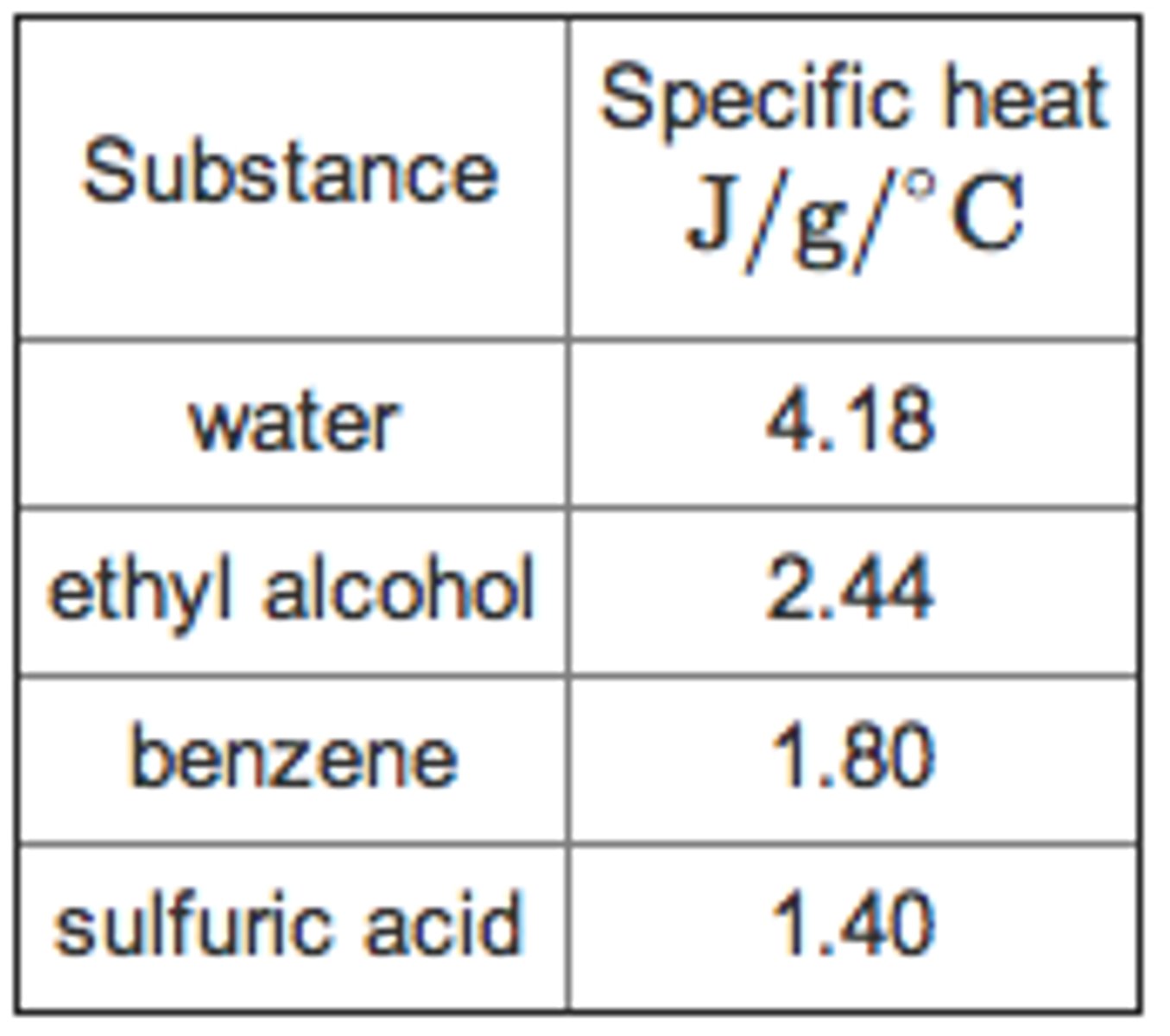 <p>Water can absorb or release a tremendous amount of energy with little change in actual temperature. The ability of water to resist changes in temperature. 1 gram of water will need to absorb 4.18 Joules (amount of heat) in order to increase its temperature by 1 degree Celsius.</p>