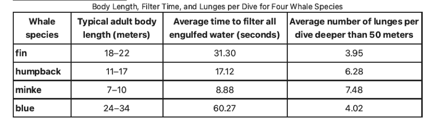 <p>Some whale species practice lunge feeding, in which they lunge toward prey with their mouths open at wide angles, collect the prey and the surrounding water, and then filter out the water through baleen plates in their mouths. Although the volume of water engulfed increases with whales’ body length, the surface area of whales’ baleen plates, which influences the rate at which water can be filtered, does not increase with body length to the same degree, which helps explain why ______</p><p>Which choice most effectively uses data from the table to complete the statement?</p><p>A. minke whales and humpback whales show similar average filter times.</p><p>B. humpback whales show an average of 6.28 lunges per dive.</p><p>C. fin whales show a longer average filter time than minke whales do.</p><p>D. blue whales show the longest average filter time and the highest average number of lunges per dive.</p>