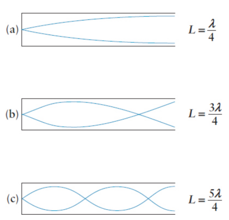 <p>pipes closed at one end</p><p>λ = 4L/n</p><p>f = nv/2L</p>