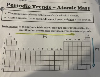 <p>atomic mass increases moving down each group and right across a period </p>
