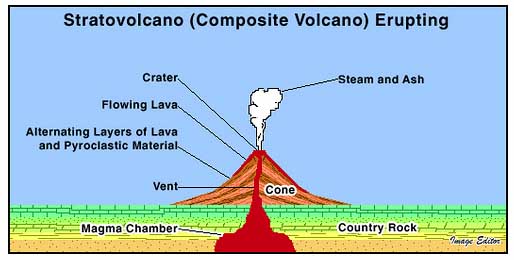 <p>Composite/Strato volcanoes are the most common type in the world. They are formed by alternating eruptions of fragmental material followed by lava out flows. Characterized by slopes of 3° near the summit and 5° near the base.</p><p>The lava found in strato volcanoes is typically andesitic or rhyolitic, which is thick and sticky, causing it to flow slowly and build up pressure before erupting.</p><p>The highest volcanoes in the world are of this type, for example Mount Etna and Vesuvius in Italy, Chimborazo and Popacatepetl in Mexico.</p><p>—Page 166 workbook—</p>