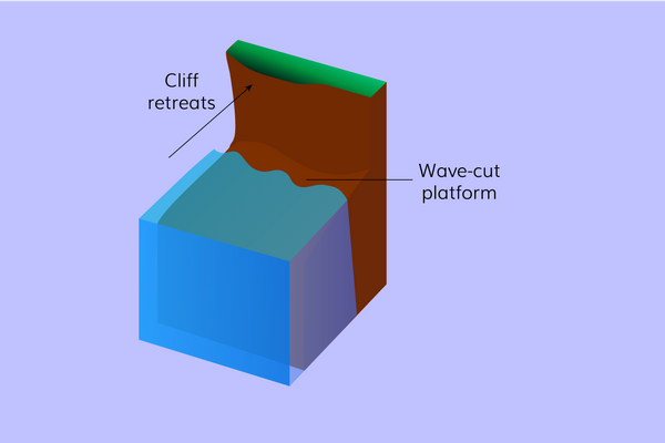 <p>Formation: Wave-cut platform (4)</p>