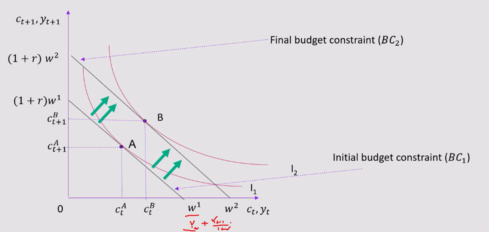 <p>Application Q of intertemporal budget constraint and indifference curves (IMPORTANT)</p><p></p><p>Application:</p><p>The $1.9 trillion economic stimulus signed into law by Biden on March 11, 2021, included among others $1,400 direct payments to individuals.</p><p>Q1) In a two-period model, show on a graph the impact of such transfer on consumption</p><ul><li><p>assume instant transfer + assume future distribution</p></li></ul><p></p>