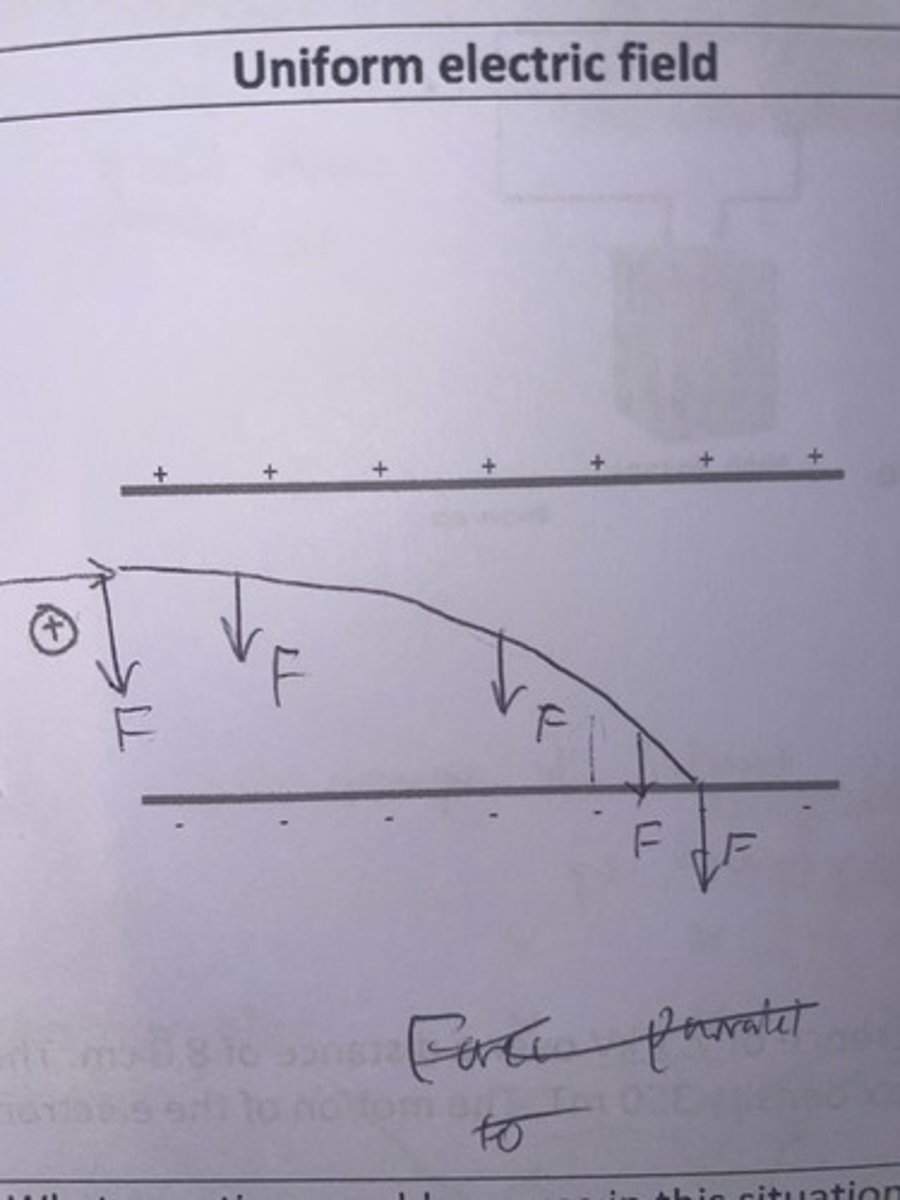 <p>The positive charge starting at the positive plate would be repelled by that plate pushing it towards the negative plate, as the charge moves further away the repulsion force gets weaker but the attraction force from the negative plate gets stronger. This means that the net force acting in the scenario always stays the same, hence force on the particle is constant at any point in the whole field. Considering the equation E= F/Q, this means that force and charge are always constant is a uniform electric field. Energy on the other hand is always conserved however it does change. As the positively charged particle is repelled it's potential energy is converted into Kinetic energy it gains as it moves towards the negative plate. As potential energy (PE) is converted into KE, PE is not constant. Hence the equation E= V/d, where V is the potential energy of the electric field measured in volts. Therefore as the positively charged particle moves from a location of High potential energy, the energy is converted into kinetic energy.</p>