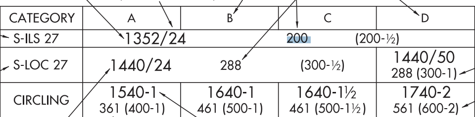 <p>1.) what does the 200 in the S-ILS 27 and 288 in the S-LOC 27 stand for?</p><p>2.) what does the 361 stand for in the Circling</p><p>3.)  what does the 1540-1 stand for in the Circling</p>