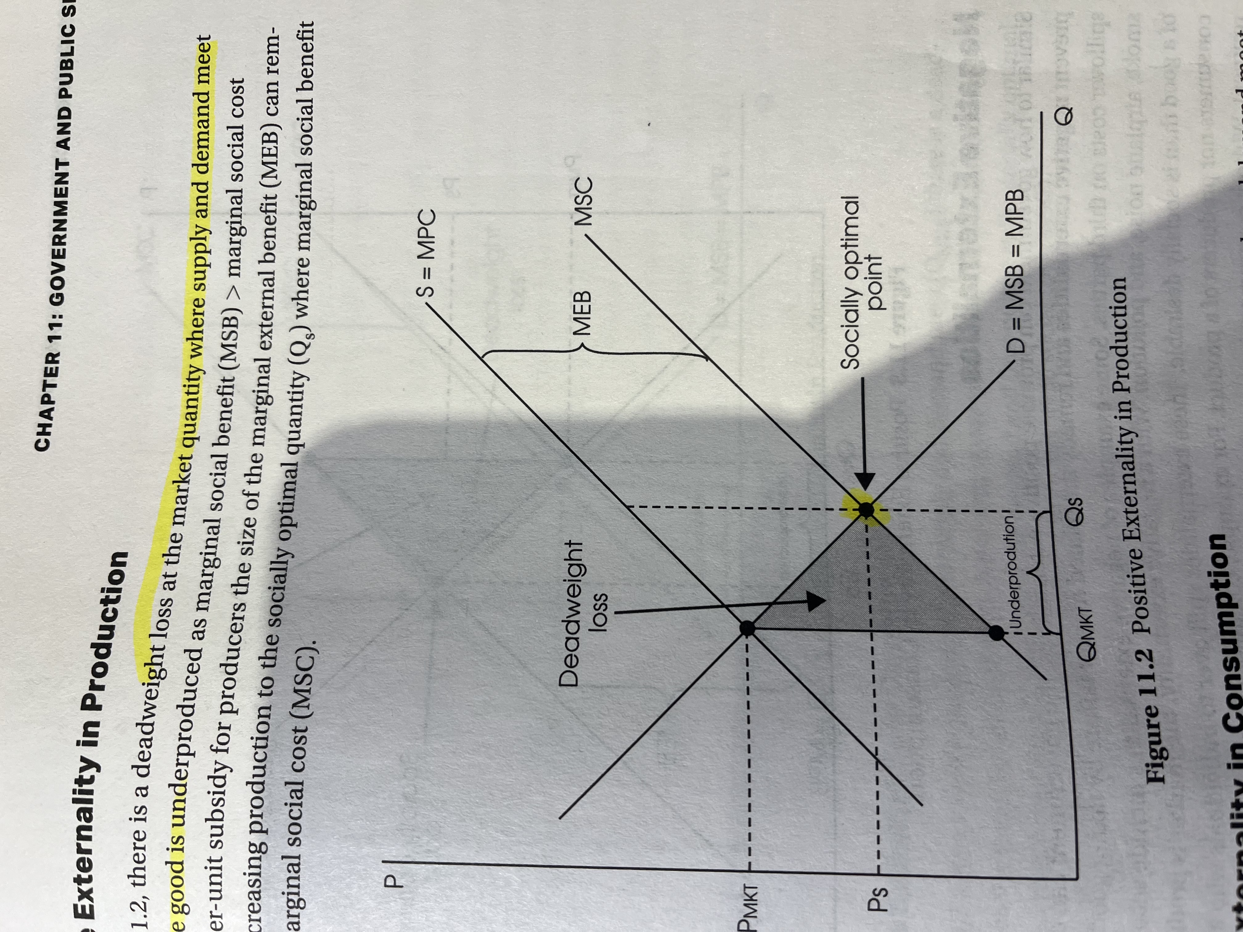 <ul><li><p>if msb is greater than msc the cost is underproduced</p></li><li><p>deadweight loss points to optimal output </p></li><li><p>underproduction between q1 and optimal. </p><p></p></li></ul>