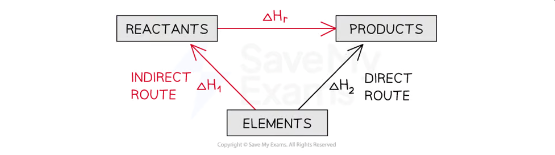 <p>Calculating Δ<em>H</em><sub>r </sub>from Δ<em>H</em><sub>f</sub> using Hess’s Law energy cycles</p>