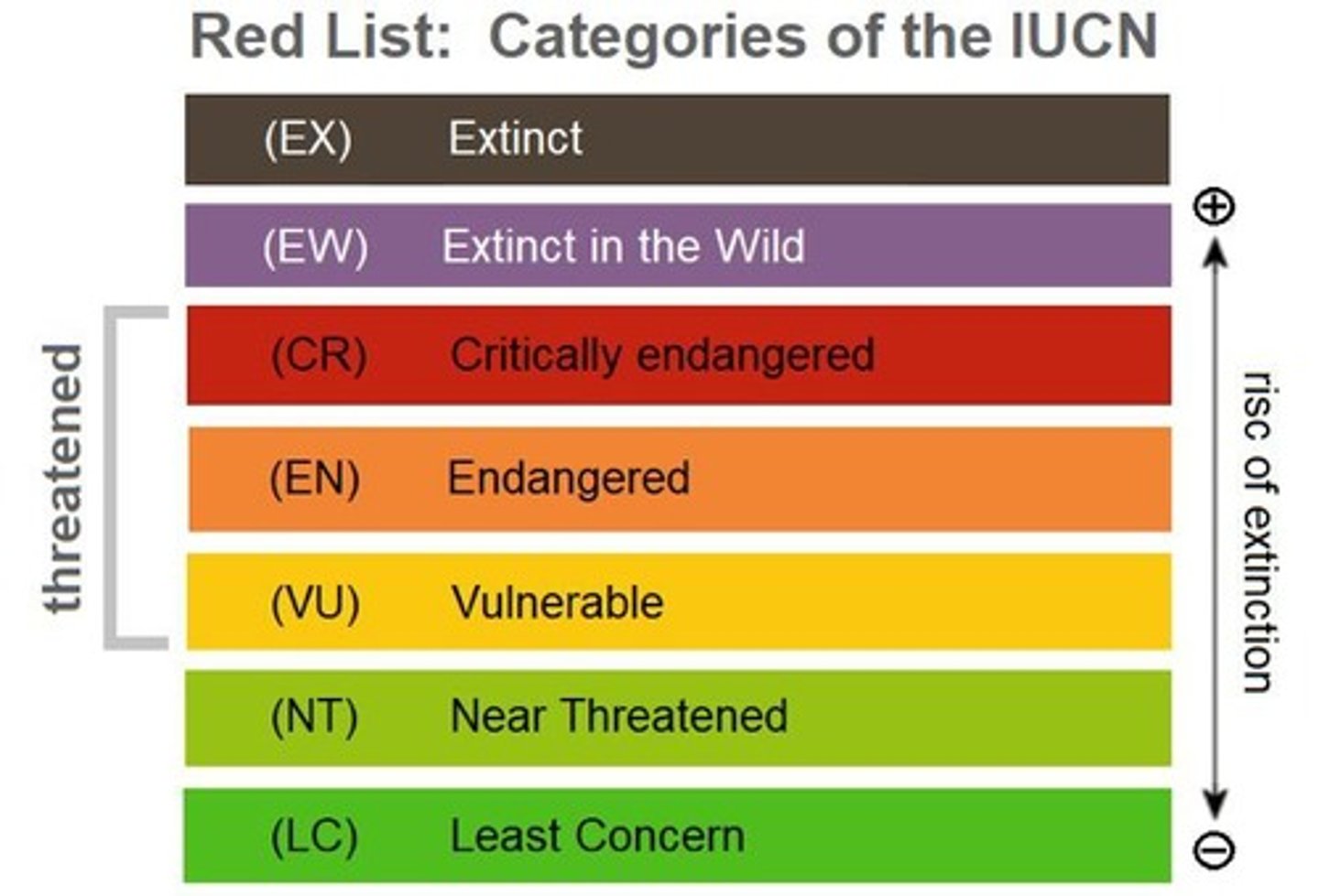 <p>Global inventory of the conservation status of species.</p>