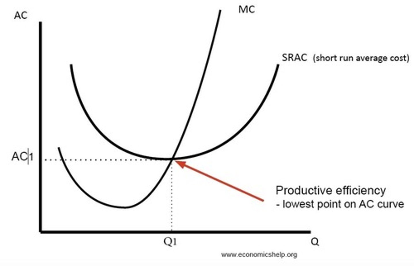 <p>When output is being produced with minimum of combination of factor inputs</p><p>MC = AC</p>