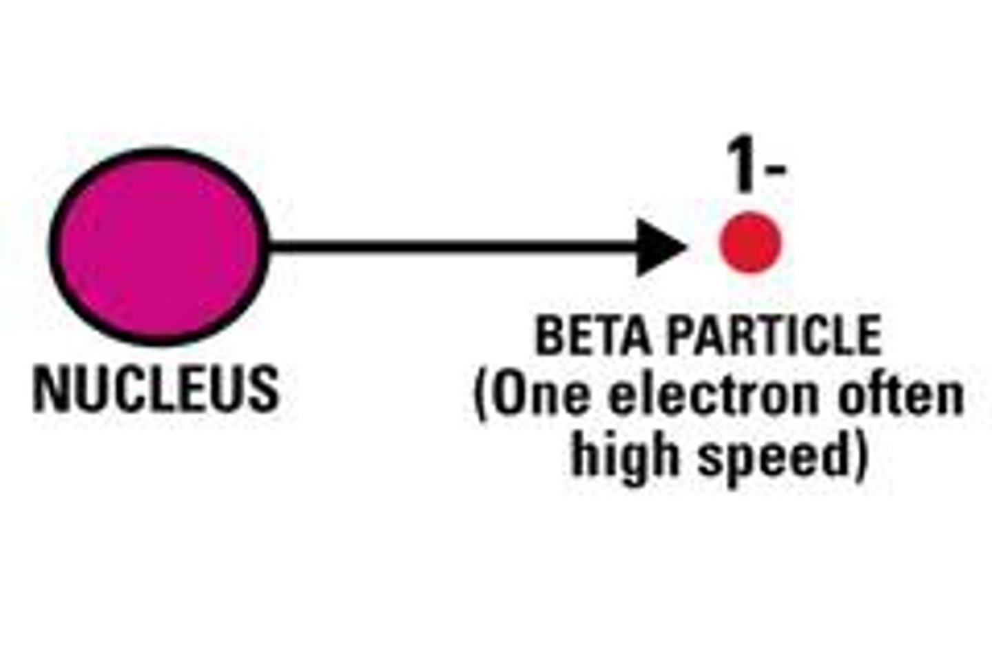 <p>high speed electron</p>