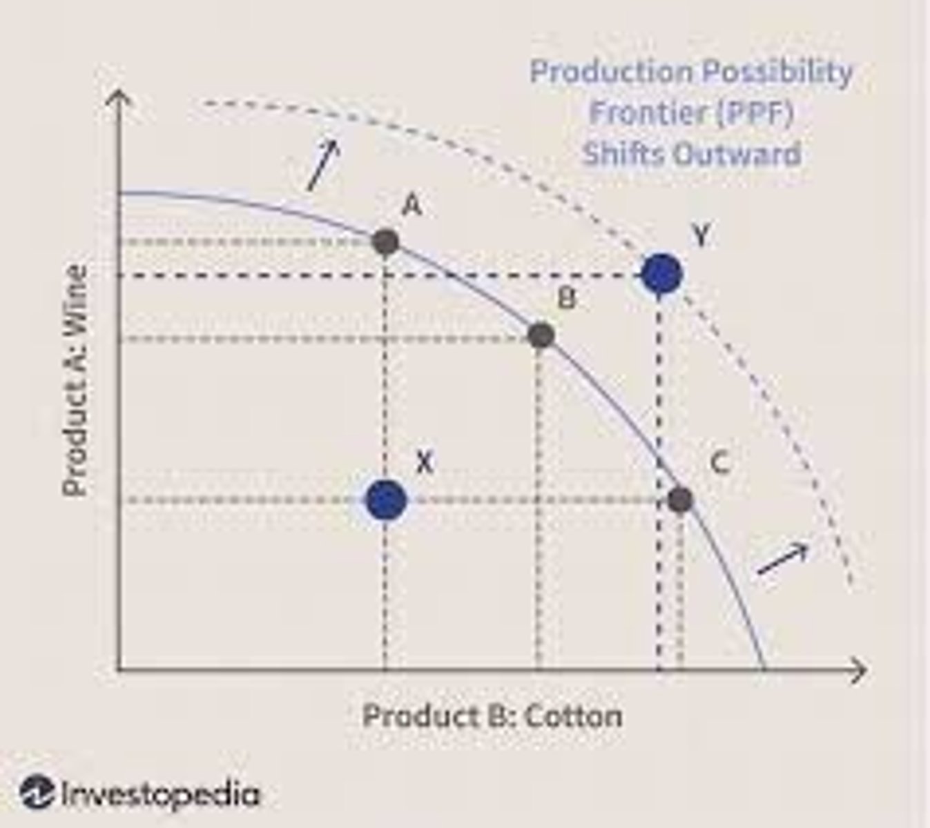 <p>X - underutilisation - at this point the opportunity cost is zero as you can increase one good without decreasing the other.</p><p>B - Efficient</p><p>C - unattainable</p>