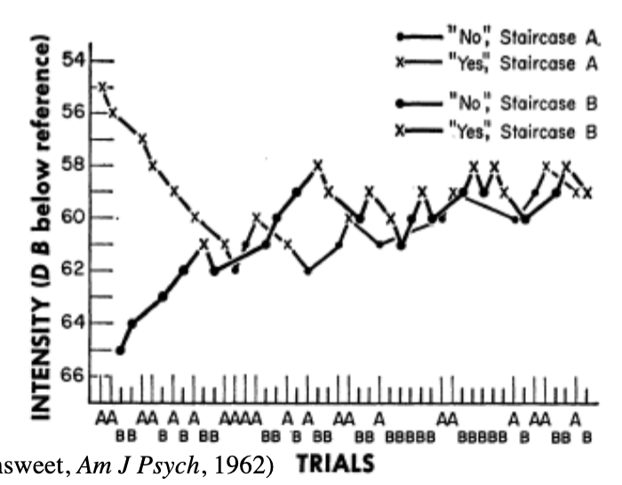 <ul><li><p>error of anticipation and habituation</p><ul><li><p>randomly interleaved descending and ascending staircases can be used to prevent this (2 staircases)</p></li></ul></li></ul><p></p>