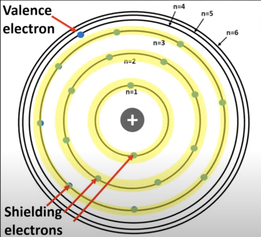 <p>When inner shielding electrons reduce the electrostatic force (attraction) between the outer valence electrons and the nucleus. </p>