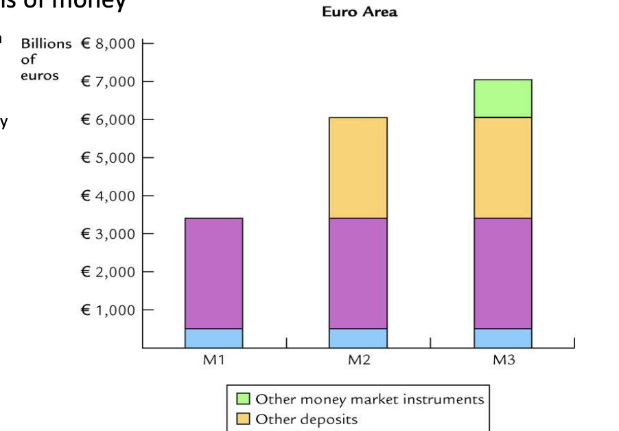 <p>Money is relatively easy to define in a narrow sense where the medium of exchange function is crucial.</p><p>Many central banks monitor multiple money definitions such as:</p><ul><li><p>M0 - Monetary base</p></li><li><p>M1 - Money as means of payment</p></li><li><p>M2 - (M1 plus non-transactions deposits which can be rapidly converted into money)</p></li><li><p>M3 - Including high liquid stores of value such as Money Market funds</p></li></ul><p>Bank of England also monitor M4, a very broad money supply.</p>