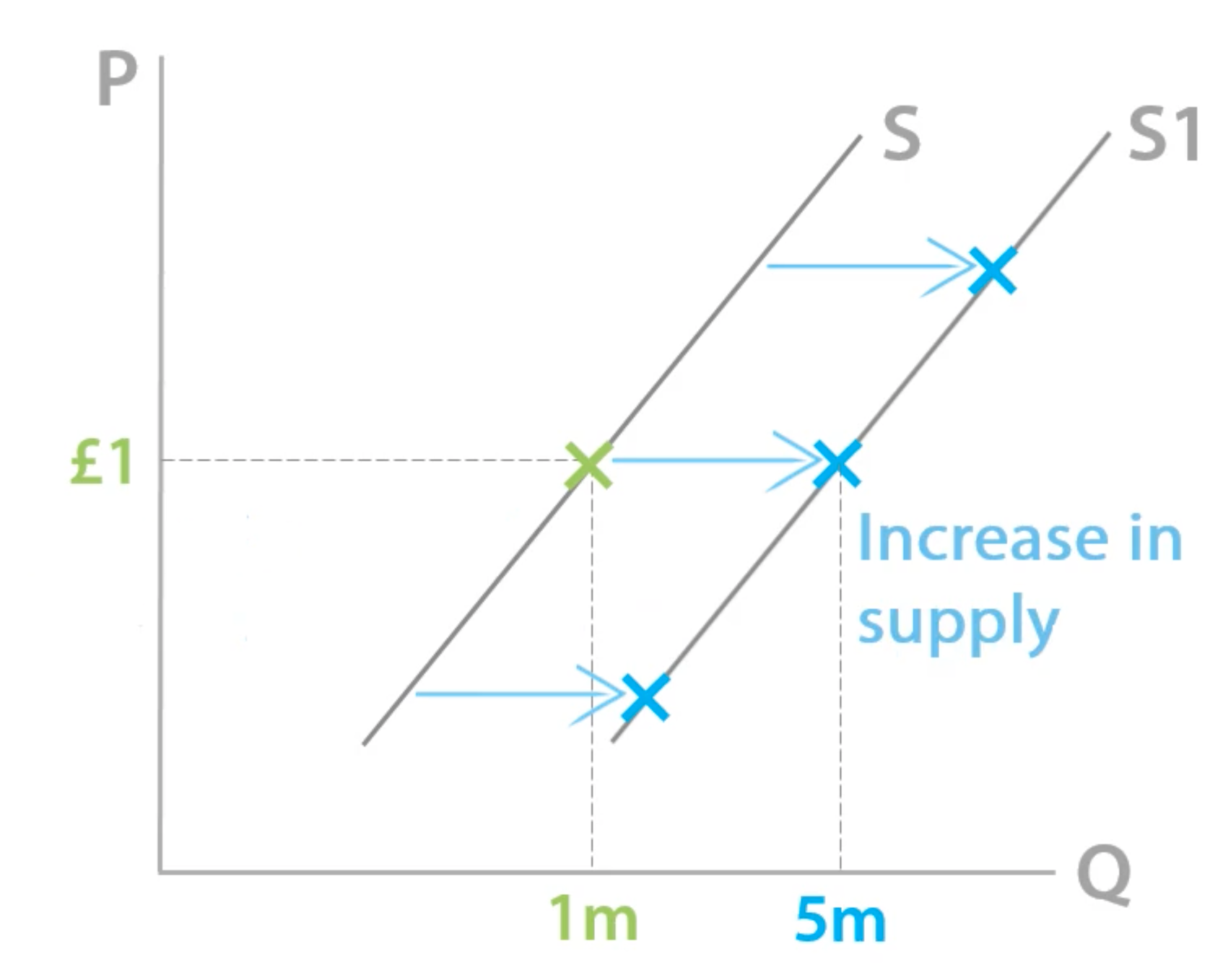 <p>shift right in the supply curve</p><p>(not the same as an extension- price effect)</p>