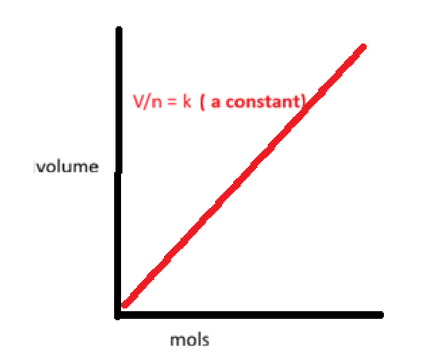 <p><strong>avogadro law</strong></p><p>The volume occupied by a gas is directly proportional to the amount (in mol) of gas at constant pressure and temperature</p>