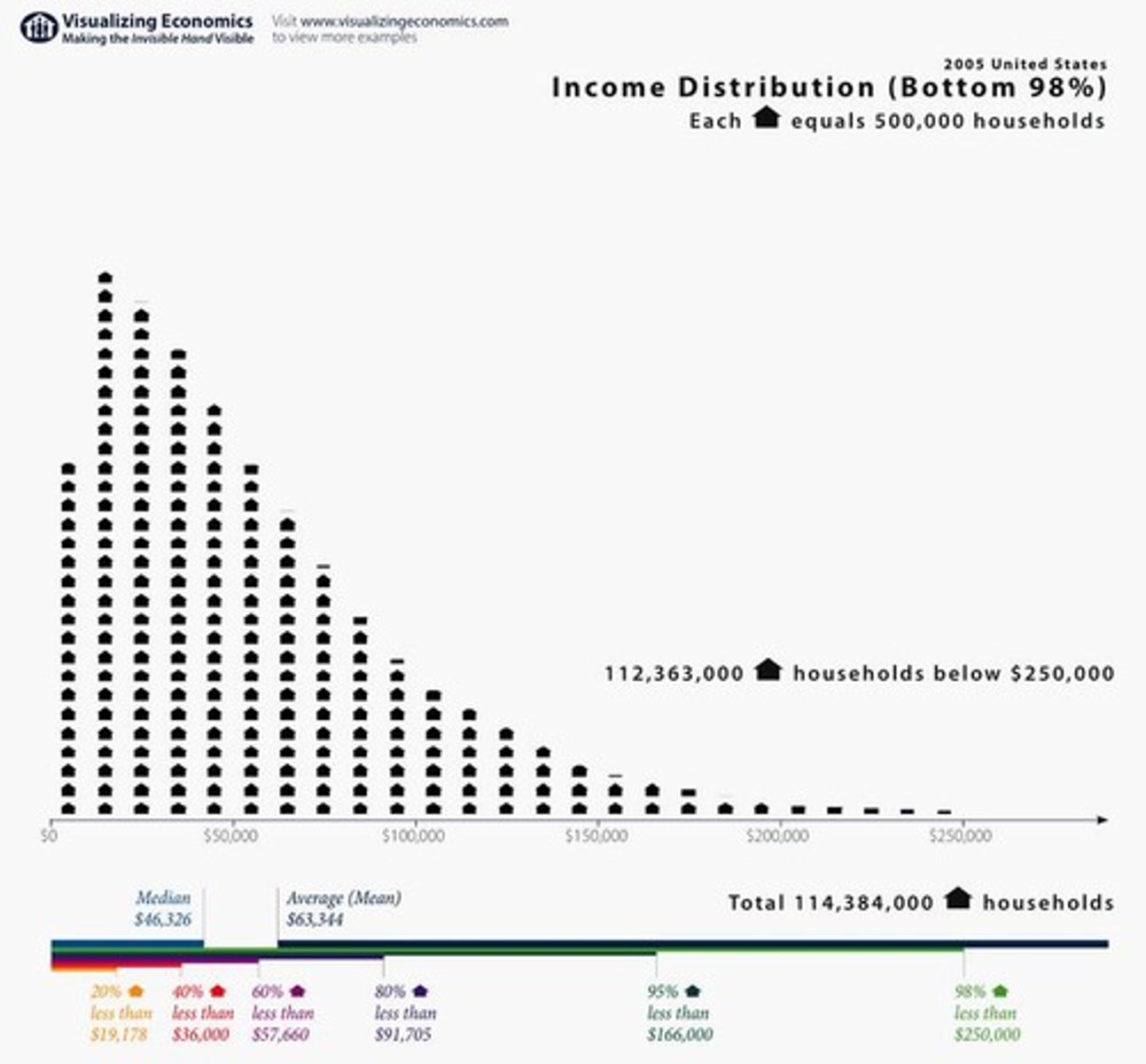 <p>The top 1% of the wealth distribution has more wealth than the bottom 50%.</p>