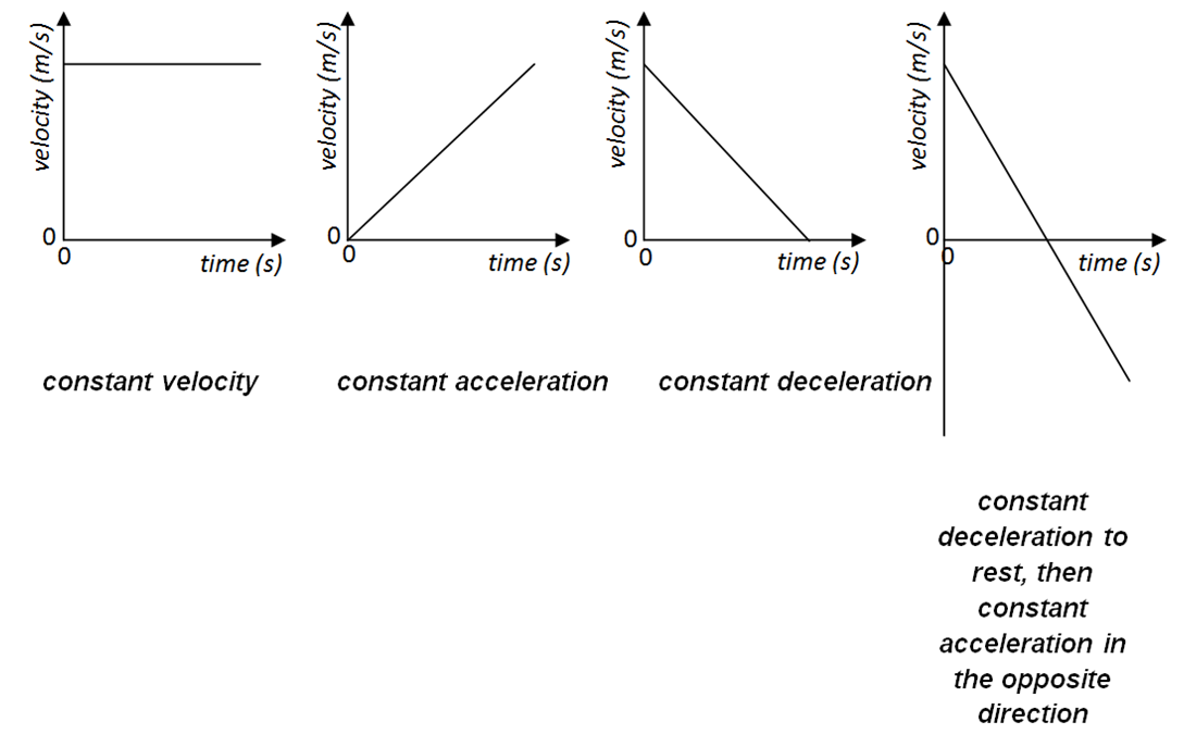 <p>Gradient=acceleration Area under graph=displacement </p>