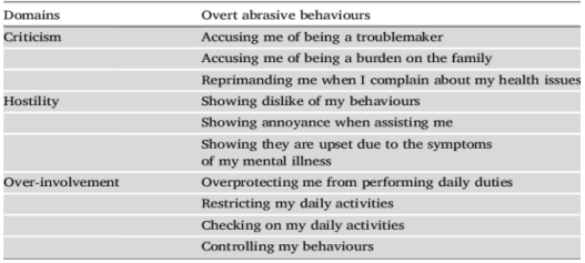 <p>– Hoog EE zorgt voor een eerdere terugval in een psychose.</p>