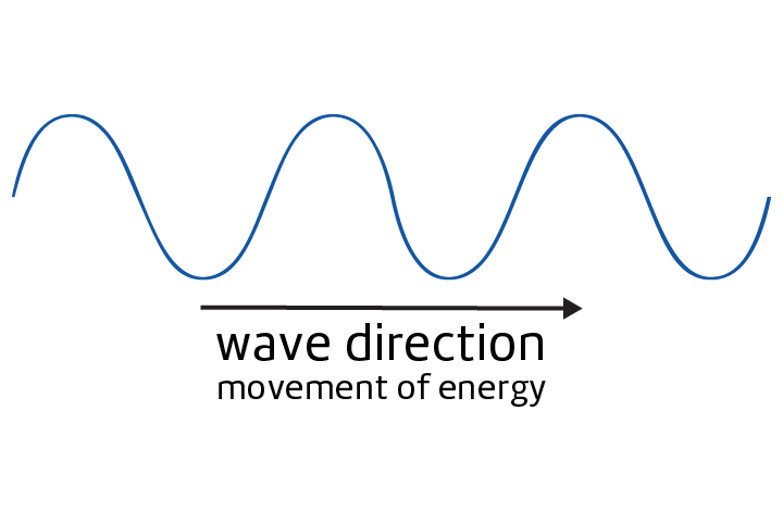 <p>A repeated motion that transfers energy. </p>