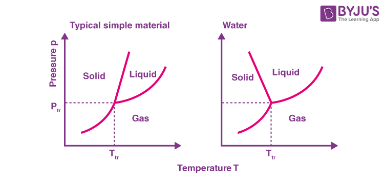 <p>Ice is <strong>less dense</strong> than water (unlike other solid forms of substances), so an increase in pressure results in melting rather than freezing</p>