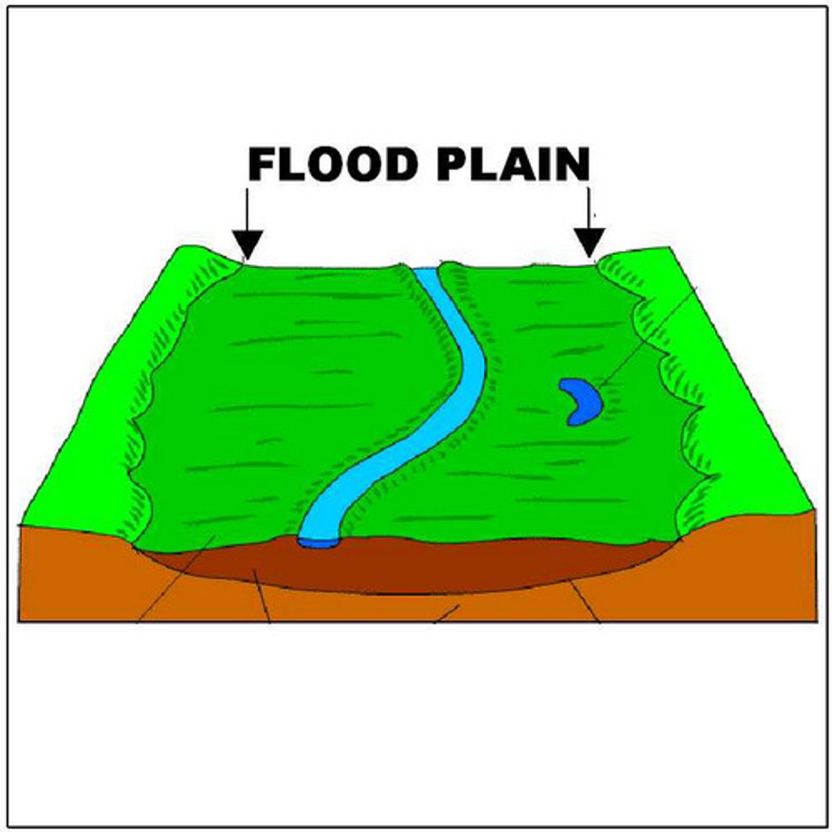 <p>The relatively flat area forming the valley floor on either side of a river channel, which is sometimes flooded.</p>