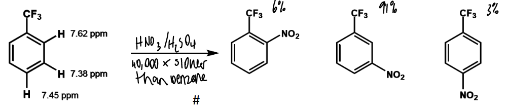 <ul><li><p>EWGs eg -CF<sub>3</sub>, -NR<sub>3</sub><sup>+</sup> can deactivate by induction</p></li><li><p>strong deactivation</p></li><li><p>meta directing</p></li></ul><p></p>