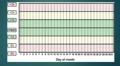 <p>Levey-Jennings chart</p>
