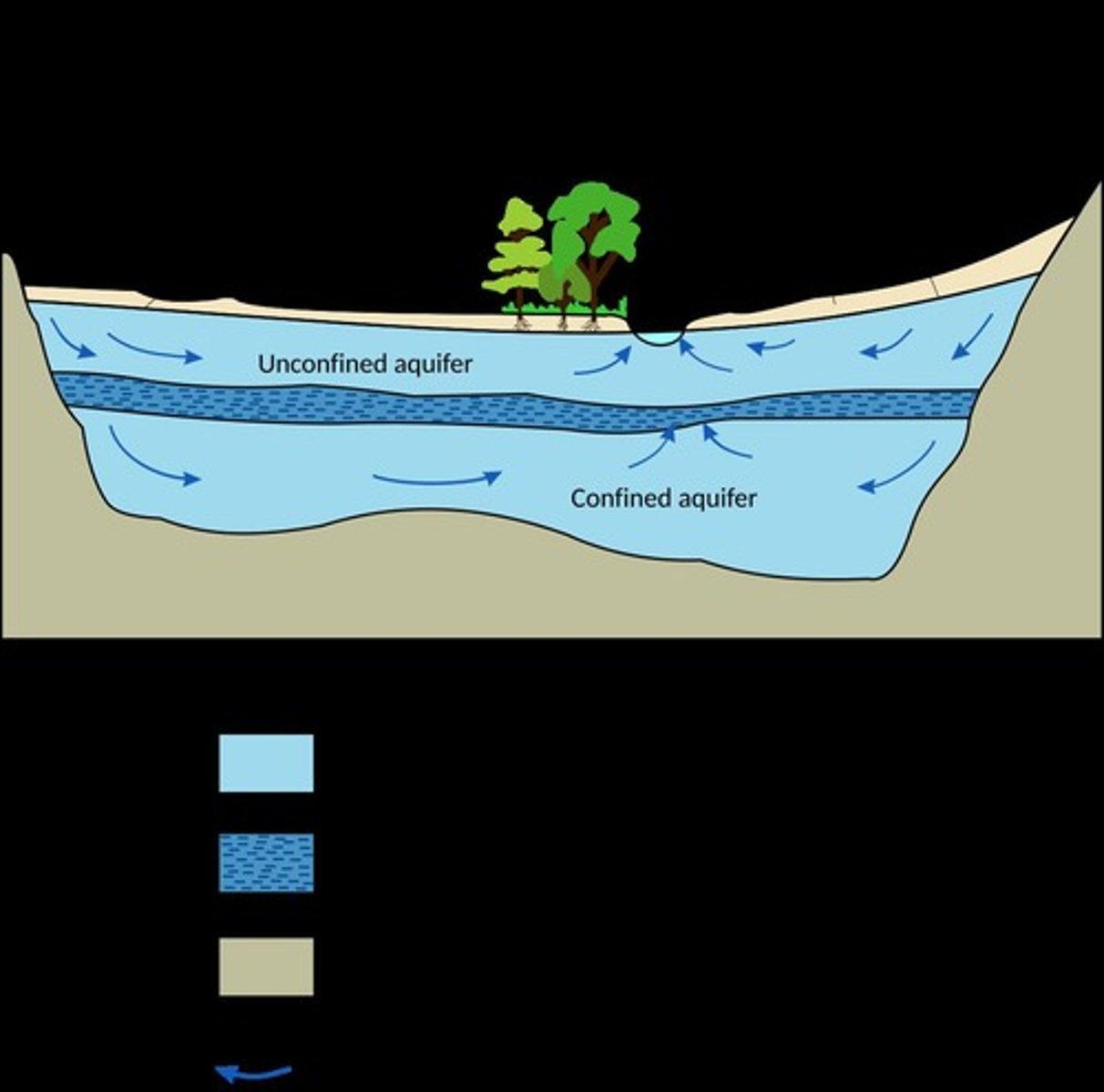 <p>The top of the saturated groundwater zone.</p>