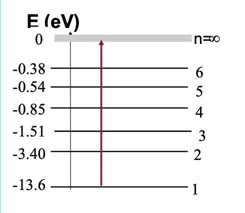 <p>minimum energy required to ionise the atom at ground state</p><ul><li><p>hydrogen atom is 13.6 eV </p></li><li><p>negative sign means that the energy is to be supplied to the electron to make it an upward transition </p></li></ul><p></p>
