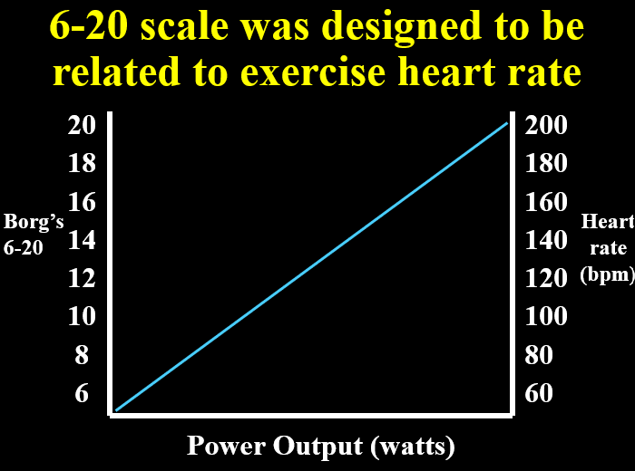 <p><span>•Most common and useful for most applications… Interval/ordinal category scale… numbers range from 6-20 with attached verbal anchors… constructed to give HR estimates from 60 bpm (rest) to 200 bpm (maximum)… HR = RPE x 10 [+ 20 to 30 bpm correction]… yields a </span><strong><span>linear </span></strong><span>function…</span></p><p><span>Problems: ceiling effect… not a ratio scale </span></p>