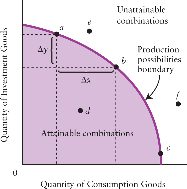 <p>production possibilities boundary </p>