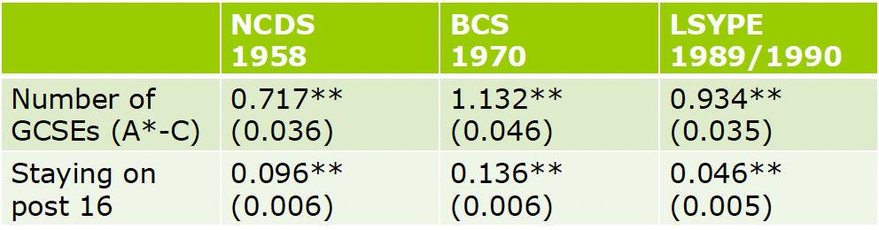 <p>From Gregg and Macmillian (2010), what does this regression for intergenerational income effects show?</p>