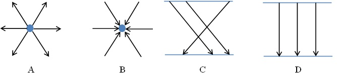 <p><span>For the sets of electric field lines shown in the figure, identify the set which implies that the net force would point in two directions at the same point.</span></p>