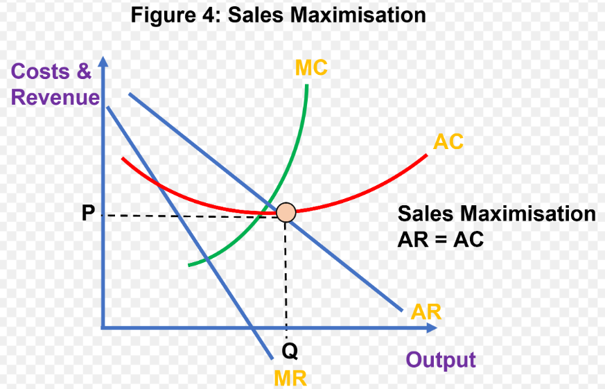 <ul><li><p>growth maximisation</p></li><li><p>AC = AR</p></li><li><p>why</p><ul><li><p>EOS - higher output</p></li><li><p>limit pricing - normal profit - no incentive for firms to enter market</p></li><li><p>principle agent problem - divorce between ownership an control</p></li><li><p>flood the market - increase brand loyalty</p></li></ul></li></ul><p></p>